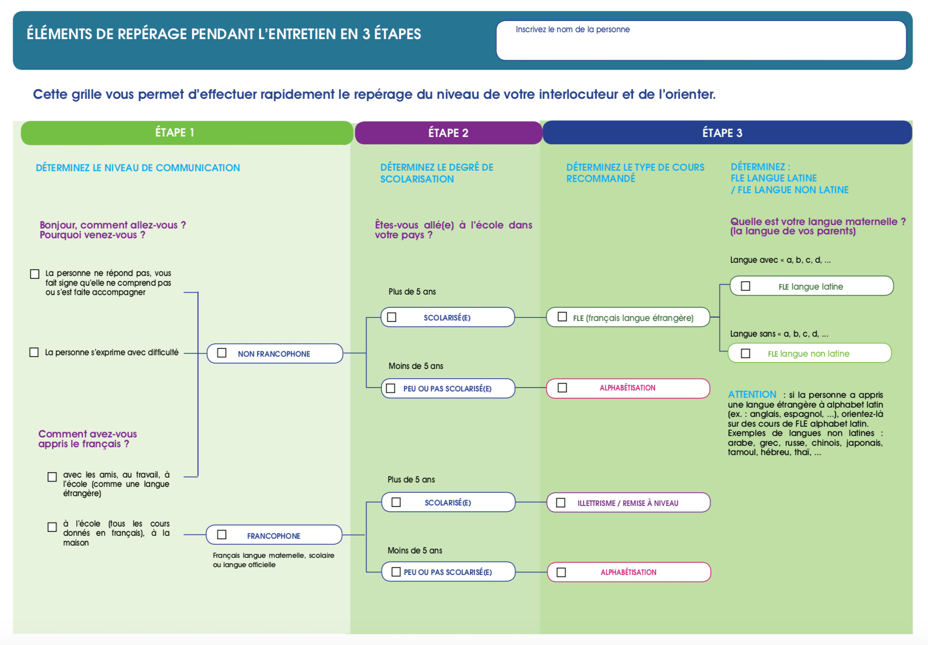 Outil de positionnement — profils linguistiques